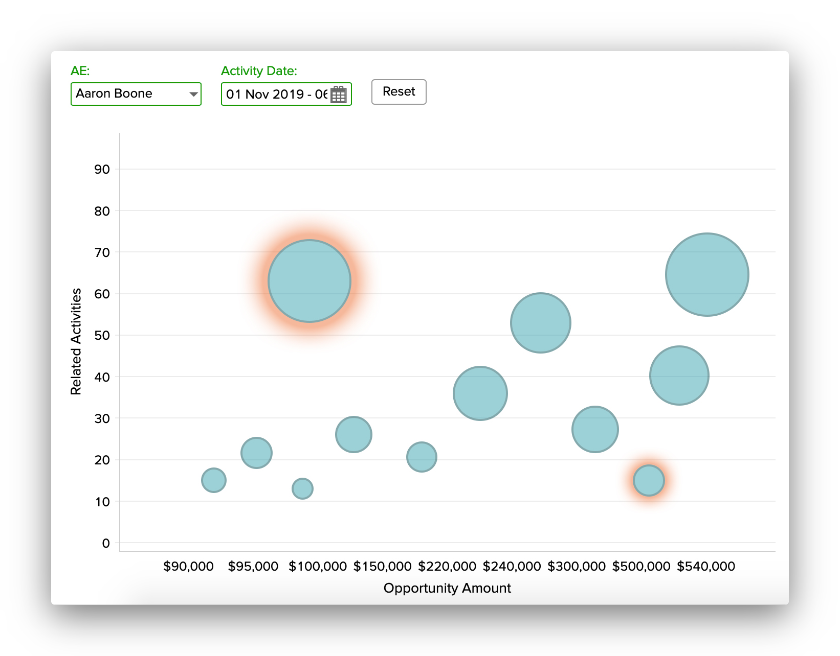 Sales leaders gain insights that help ensure sales teams are focusing efforts on the right deals.