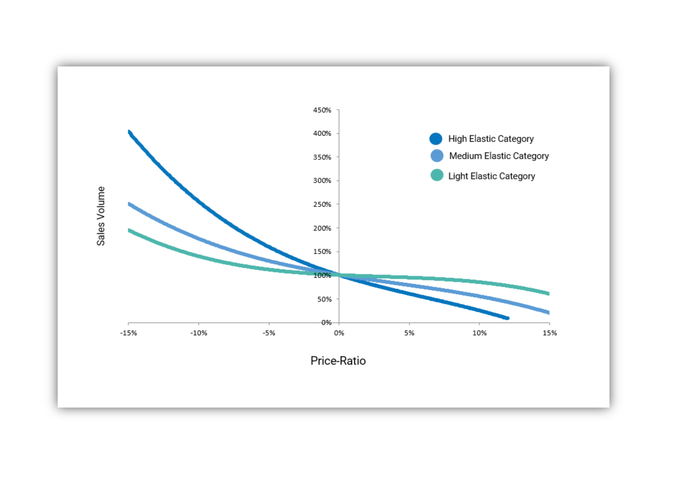 Omnia Dynamic Pricing Software - Dynamic Pricing elasticity method screenshot