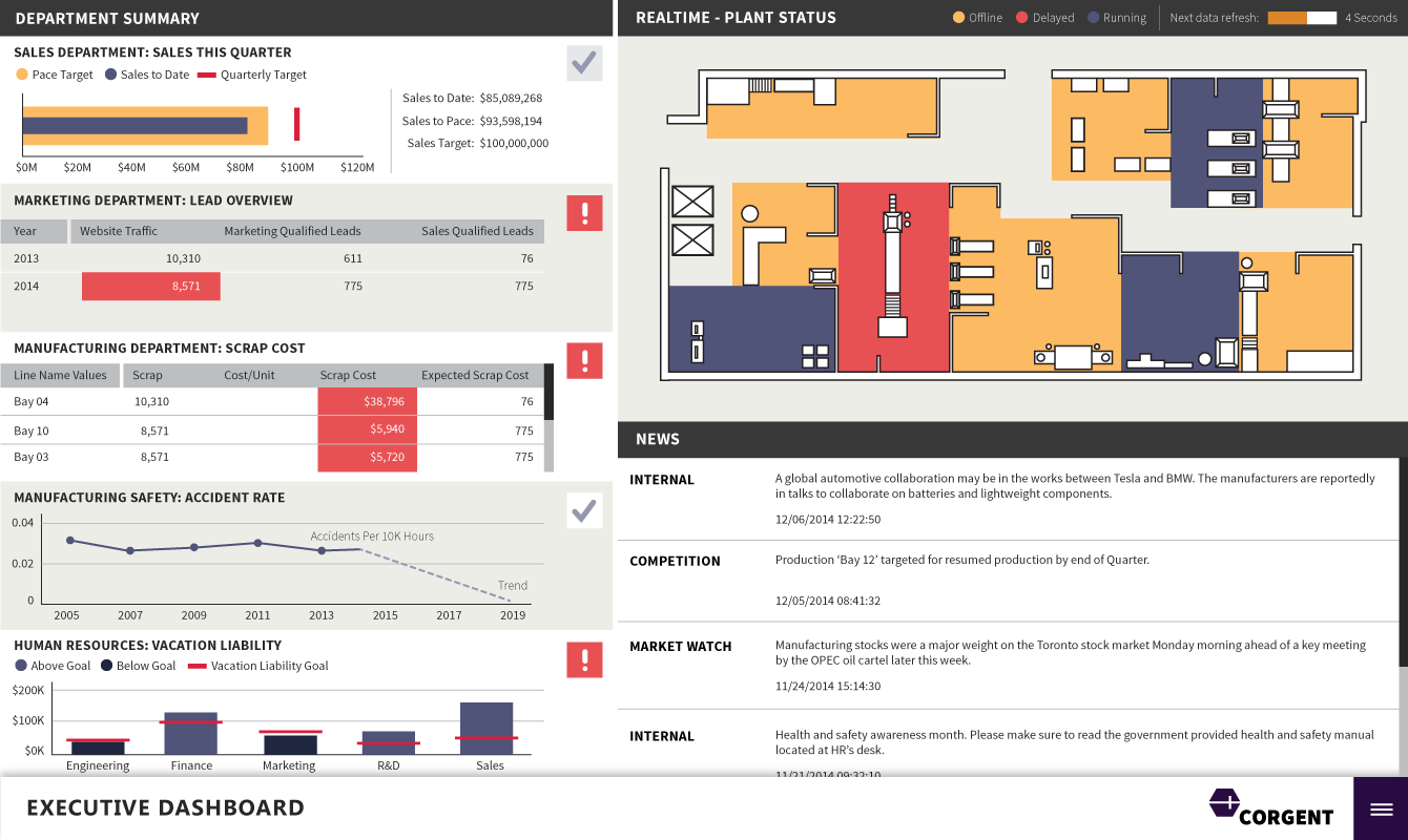 Executive Dashboard