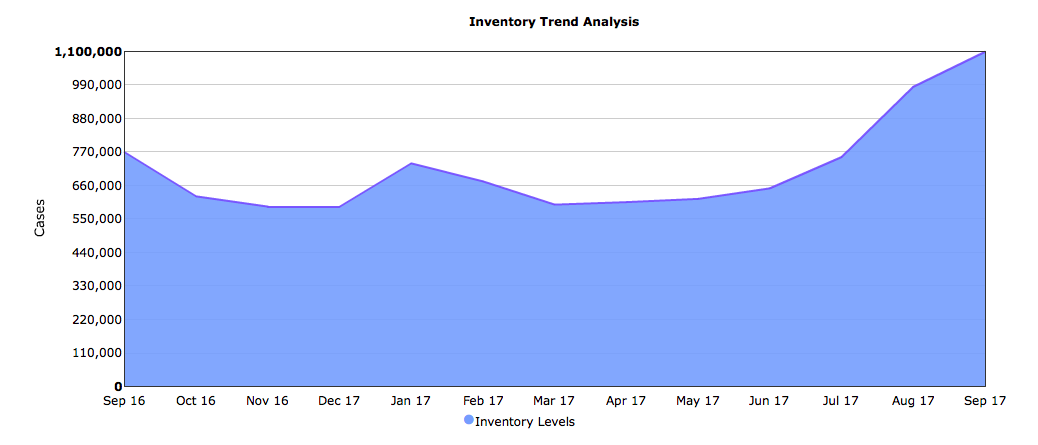 Inventory trend analysis