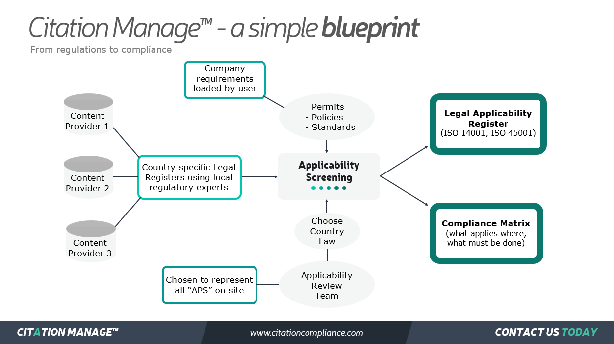 Citation Manage™ simplifies compliance by integrating infrastructure and content to create a customized Legal Applicability Register and Compliance Matrix. It streamlines identification of regulations and enables focus on essential compliance tasks.