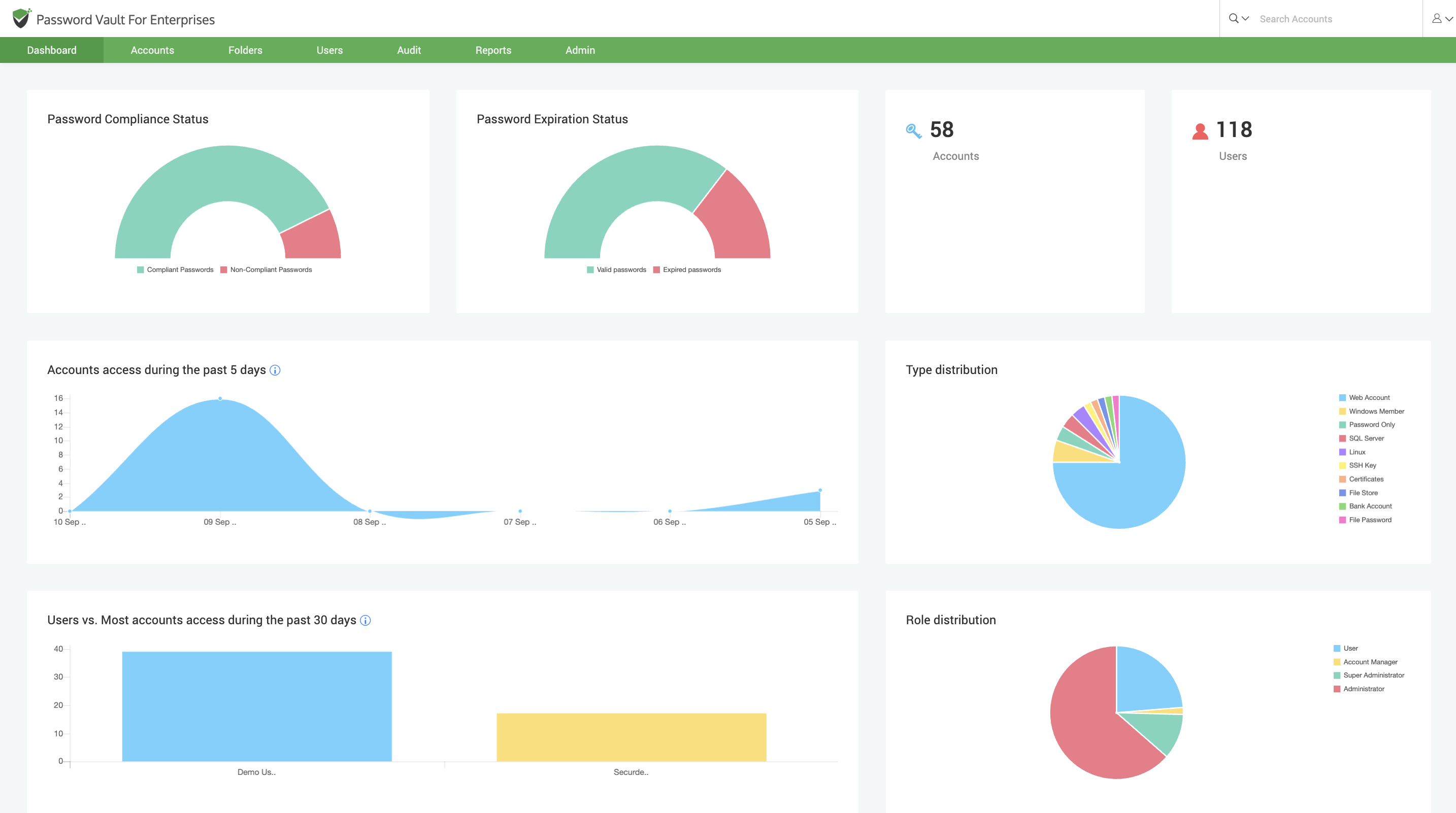 Password Vault for Enterprises screenshot: Dashbaord