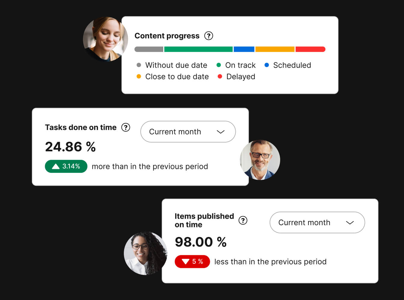 Access all key insights at a glance. Check in on content progress, tasks done on time, items published on time and more in convenient, easy-to-digest view. Compare and benchmark your current and past results to iterate on your approach.
