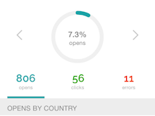 SendPulse Software - SendPulse reports on the number of opened mails and delivery errors, divided by country