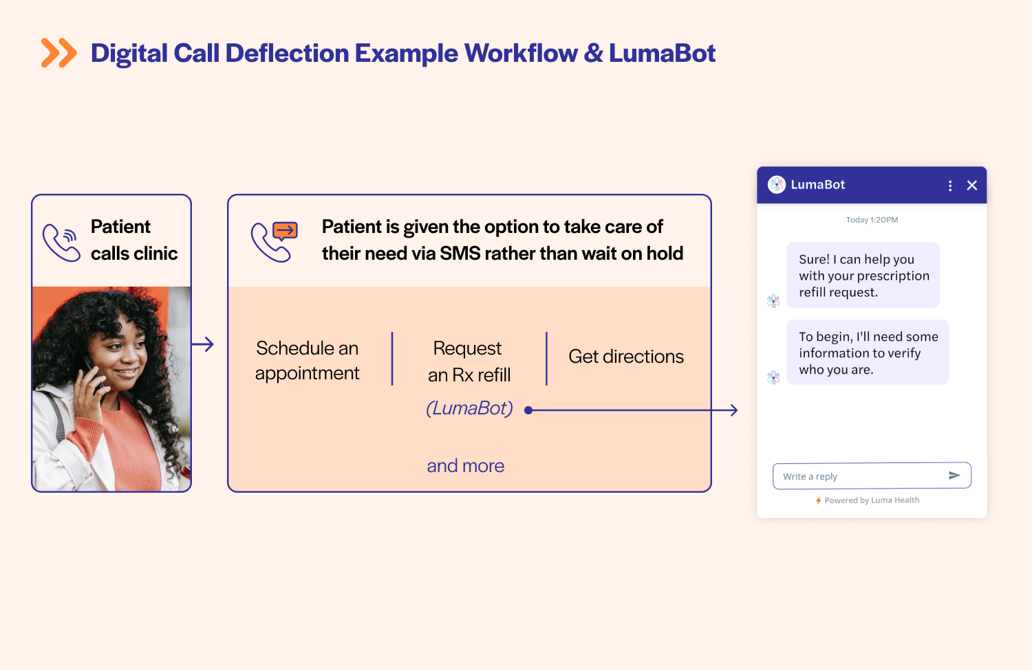 Actionable chatbot and digital call deflection empower patients to take next steps (Rx refill, scheduling, get directions or answers to FAQs, and more) without waiting on hold for a staff member. Actions are connected to the EHR-integrated Luma platform.
