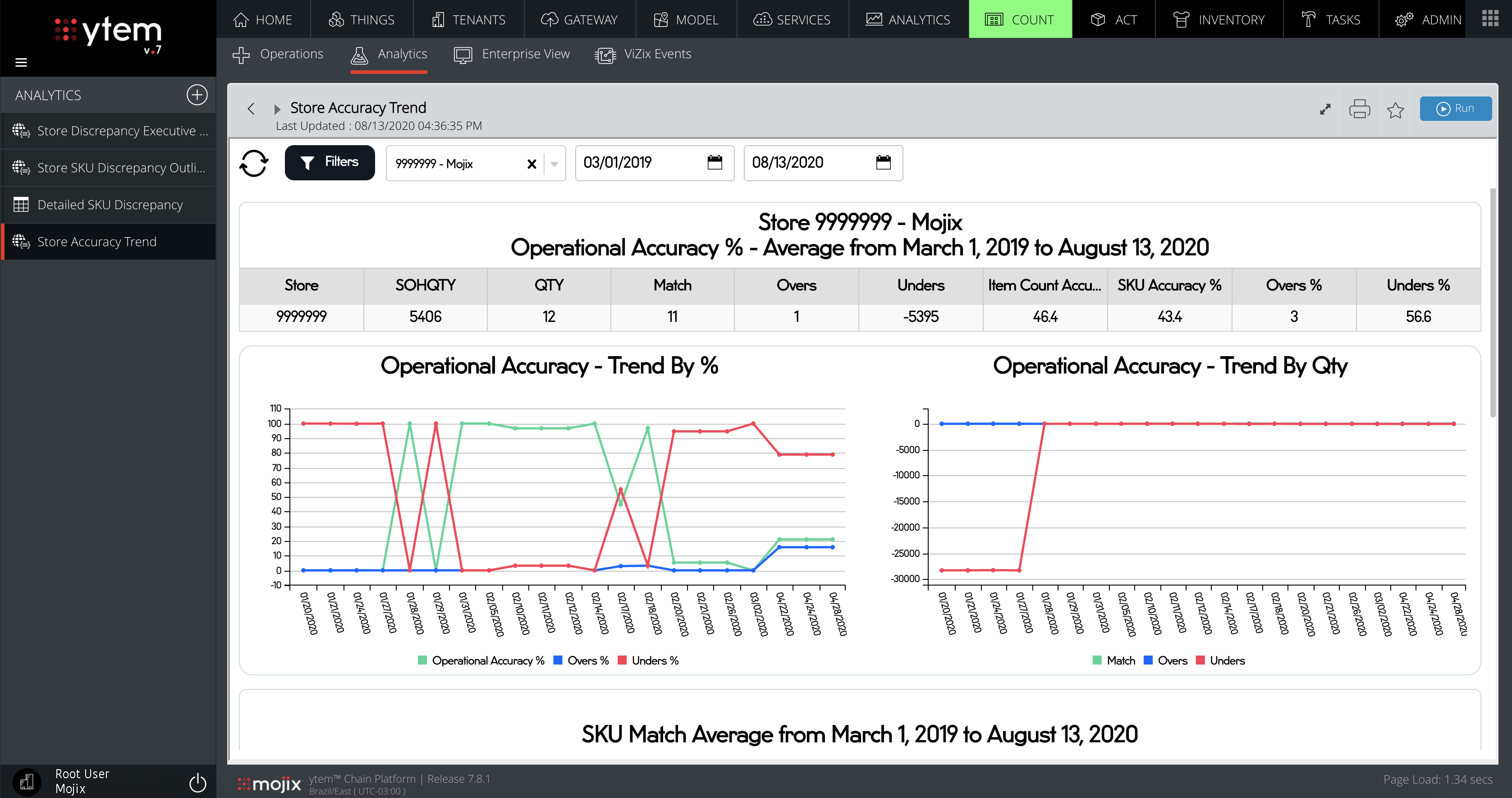 Mojix ytem screenshot: ytem Dashboards - Store Accuracy Trend
