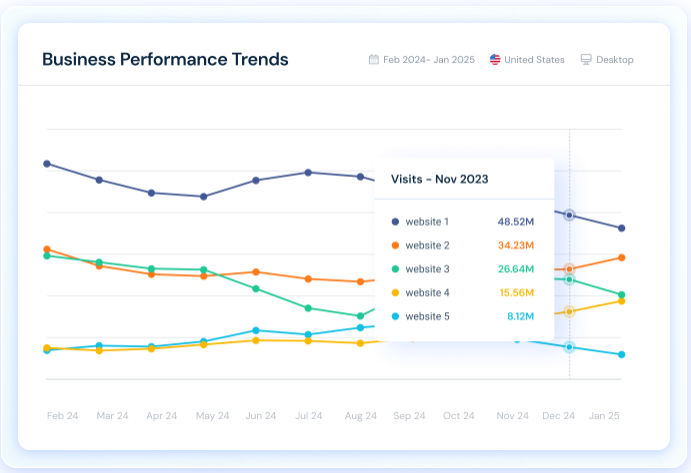 Similarweb Software - Monitor how your competitors’ traffic changes over time, reveal the tactics fueling their growth, and stay one step ahead with smarter positioning.