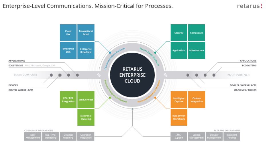 Enterprise-level communications. Mission-critical for processes