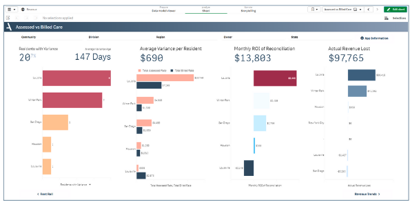 Aline Insights improves performance with portfolio-wide data and actionable analytics. Customizable KPIs, dashboards and visualizations surface opportunities with easy drill down to the details. Includes 100+ customizable operational reports.