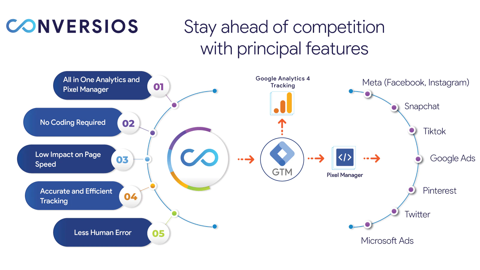 Conversios screenshot: Integrate Pixels, GA4, and Sync Products with our All-In-One Tool