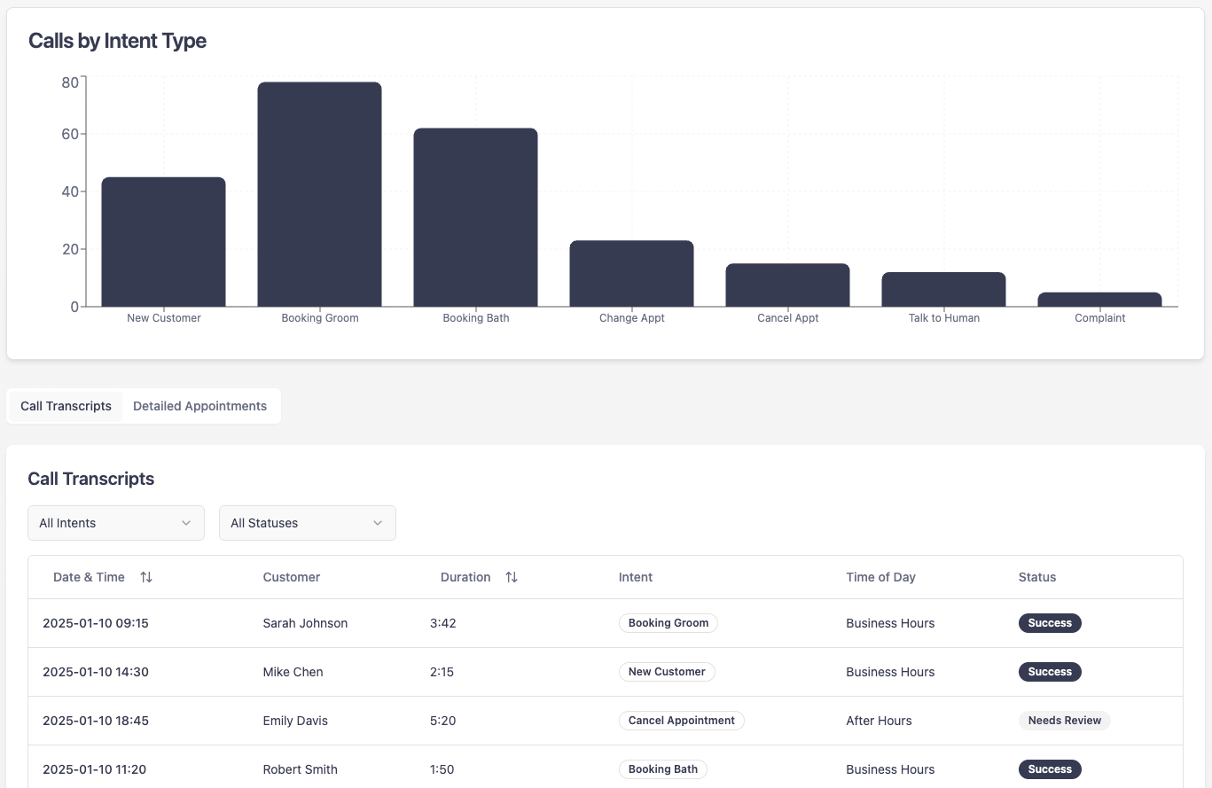 FetchDesk AI screenshot: Dashboard that breaks down every call by type to show you why people most call your business. 