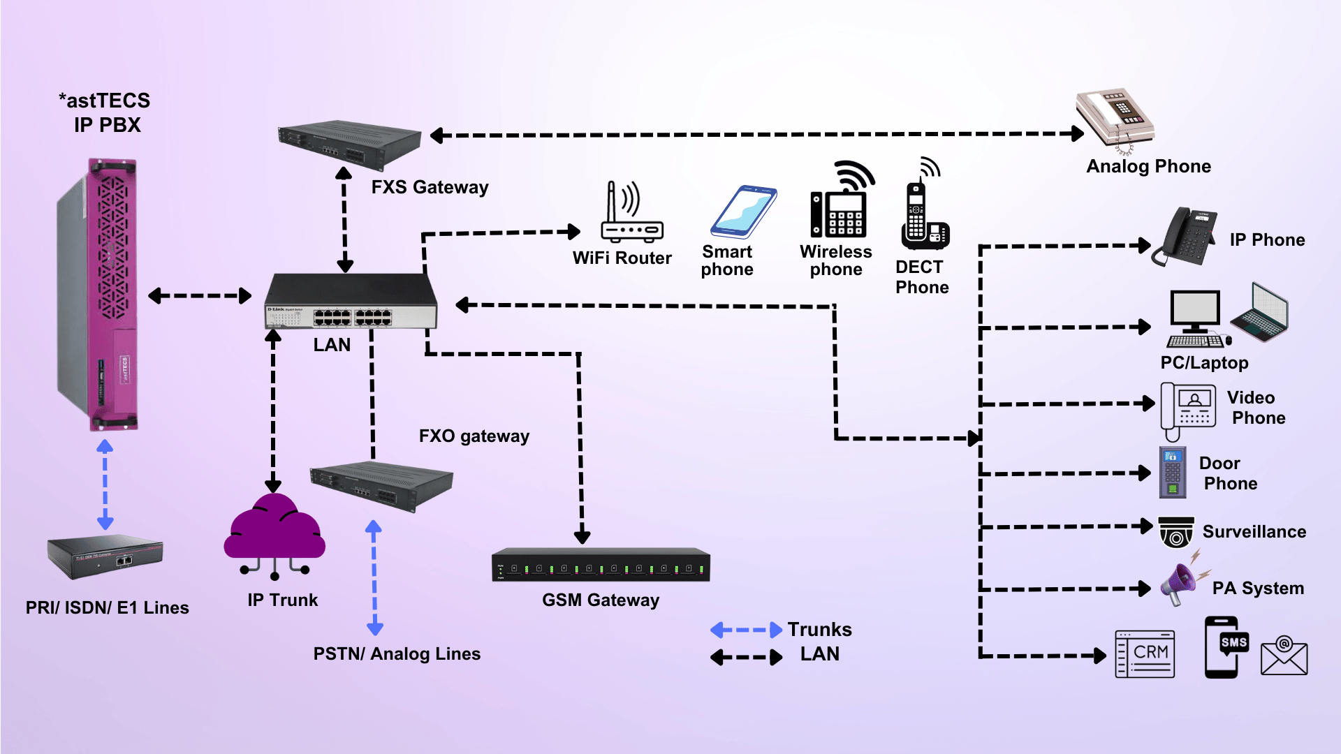 AI IP PBX Software - IP PBX Architecture