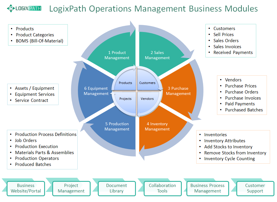 LogixPath Operations Management