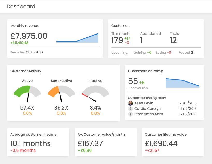 WodBoard Software - A simple dashboard that shows all your important metrics
