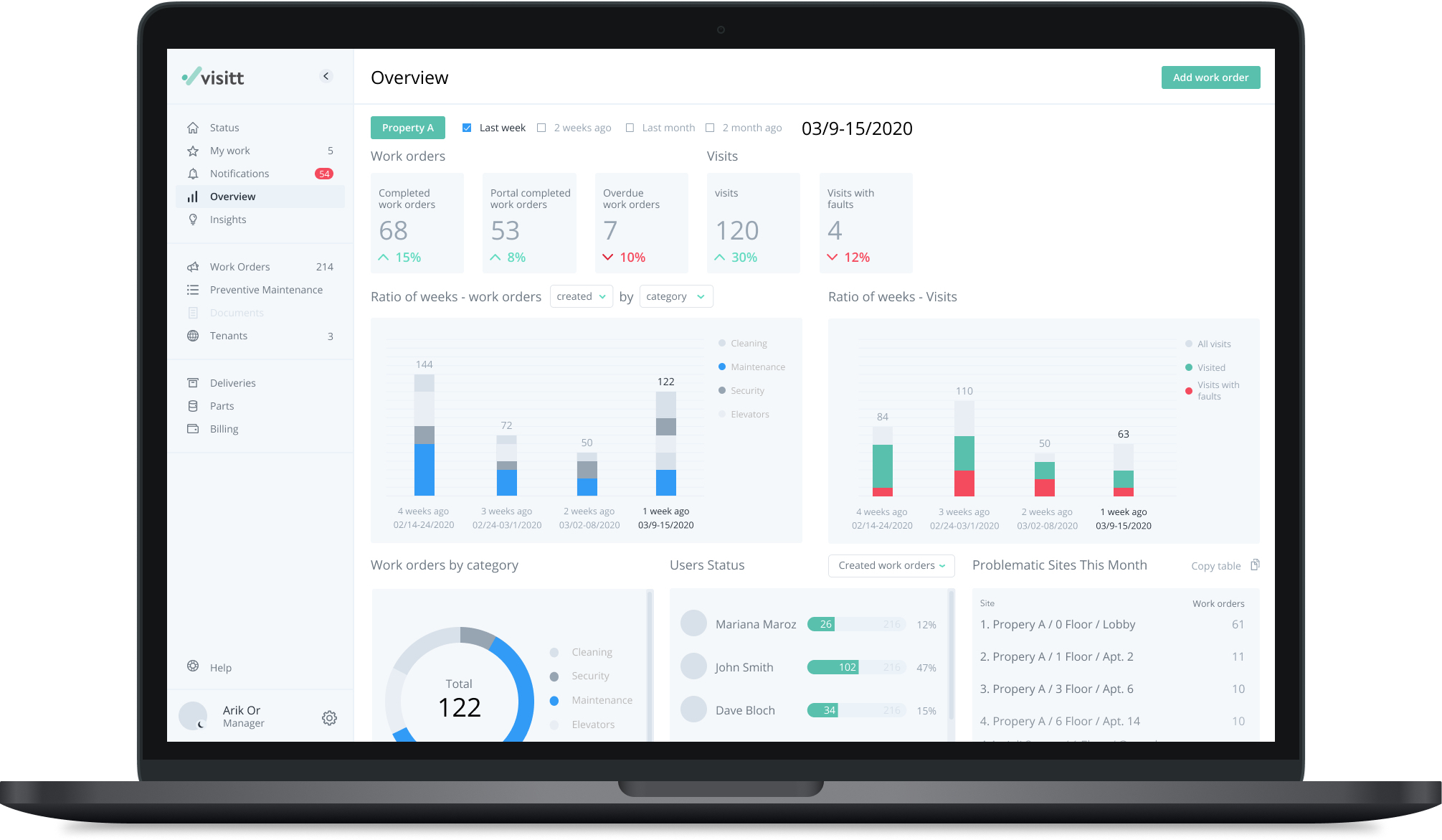 Visitt screenshot: Smart Dashboards provide a quick and easy overview across your assets, teams, sites, and portfolio.