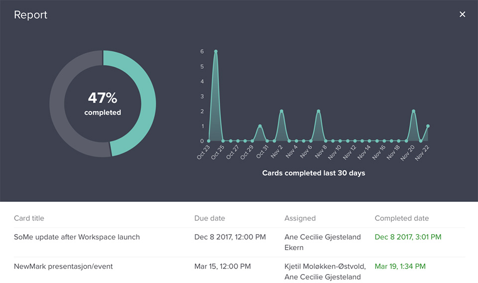 Get an overview of the progress and status of all tasks in the project, including who is responsible, due date and date of completion