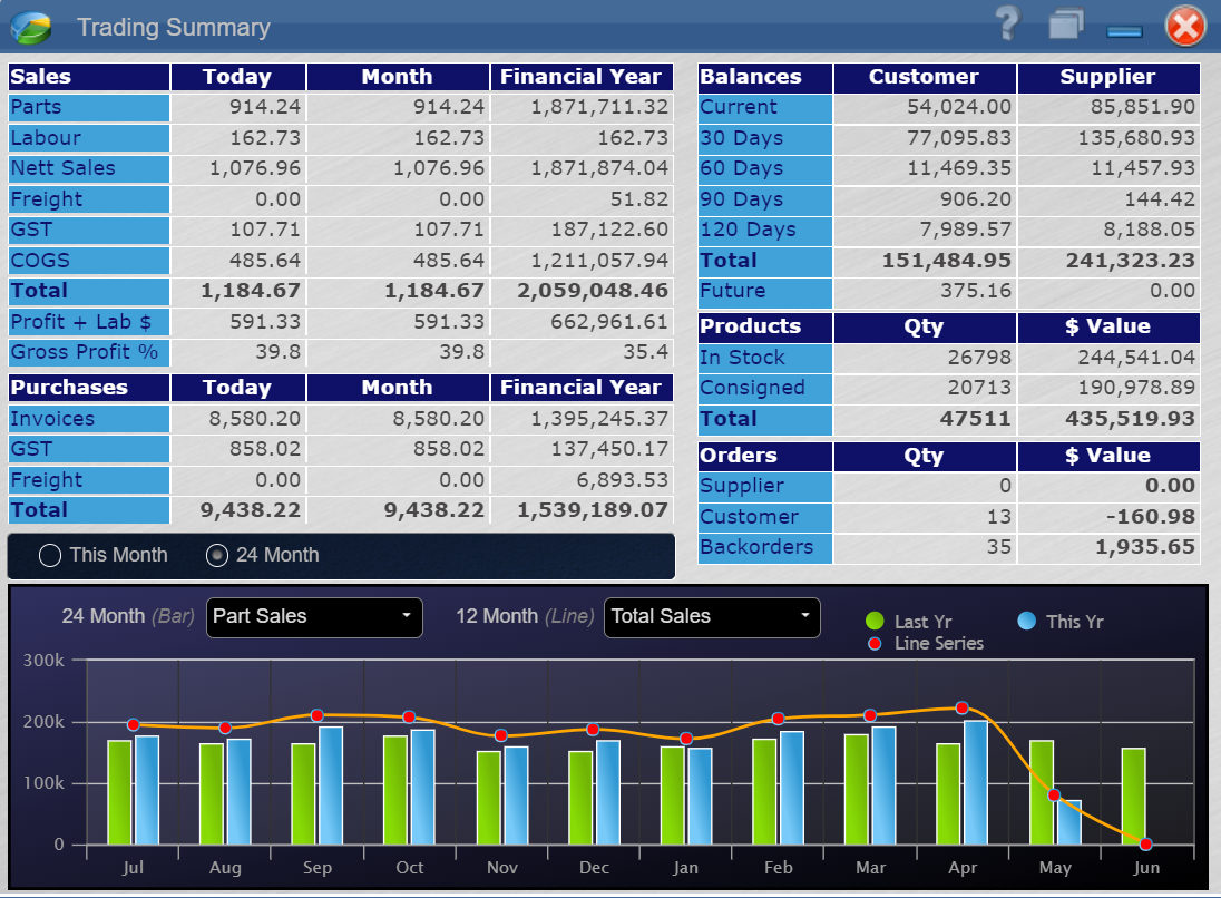 Peach Software Software - The Trading Summary screen shows all aspects of your day to day business in one Screen. Sales, Purchases, Profit, Orders etc it's all there. It’s a one stop Screen to your business health.