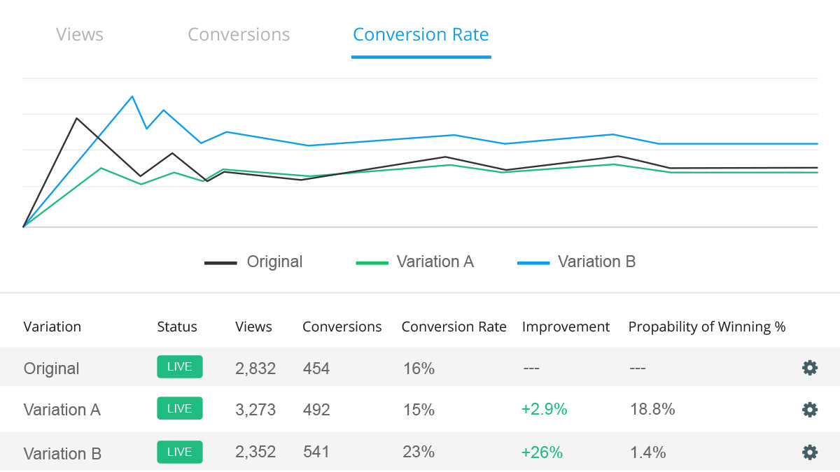 Wishpond Software - Wishpond can run A:B tests of landing pages, popups and forms to show users which converts best