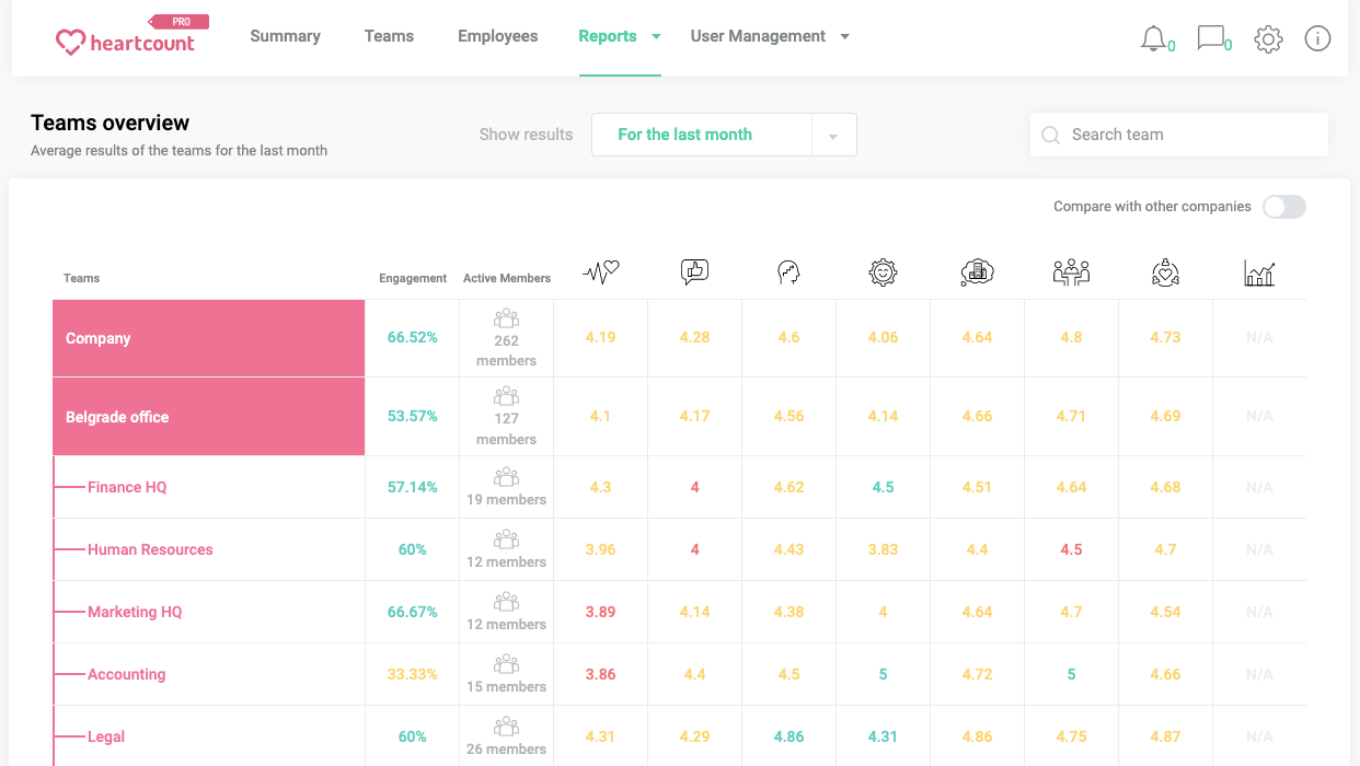 Reports: This area of the portal showcases different employee engagement metrics across teams.