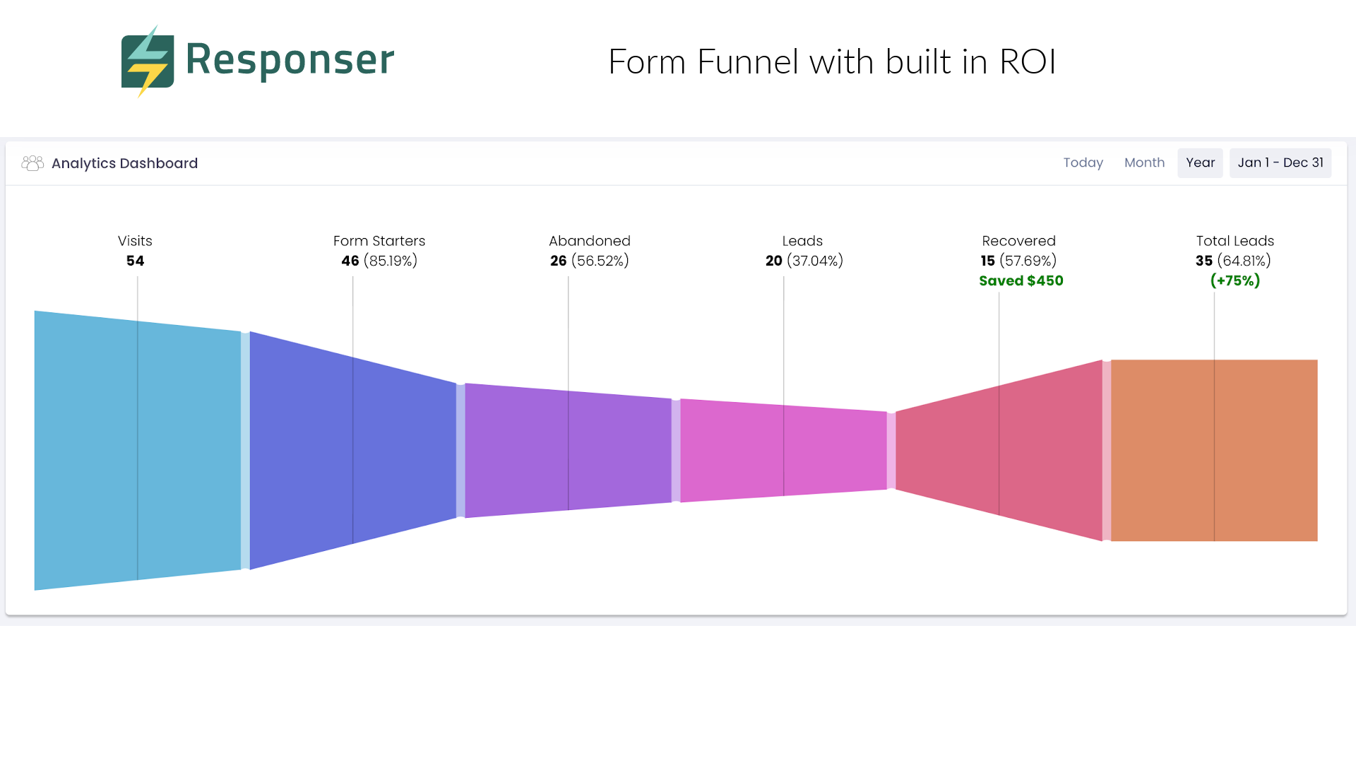 Form Funnel Analytics with Lead Value & ROI