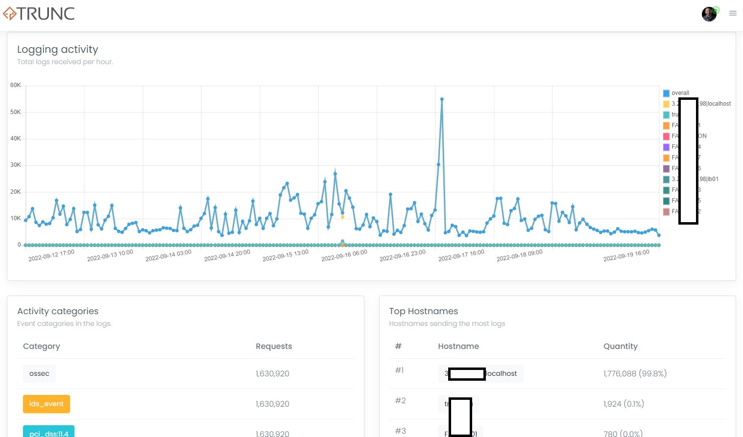 Trunc screenshot: Trunc Dashboard Visualization