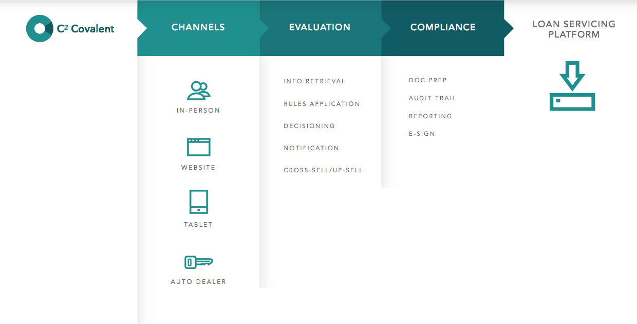C2 Covalent screenshot: Create the workflow and level of automation that is custom fit for the institution