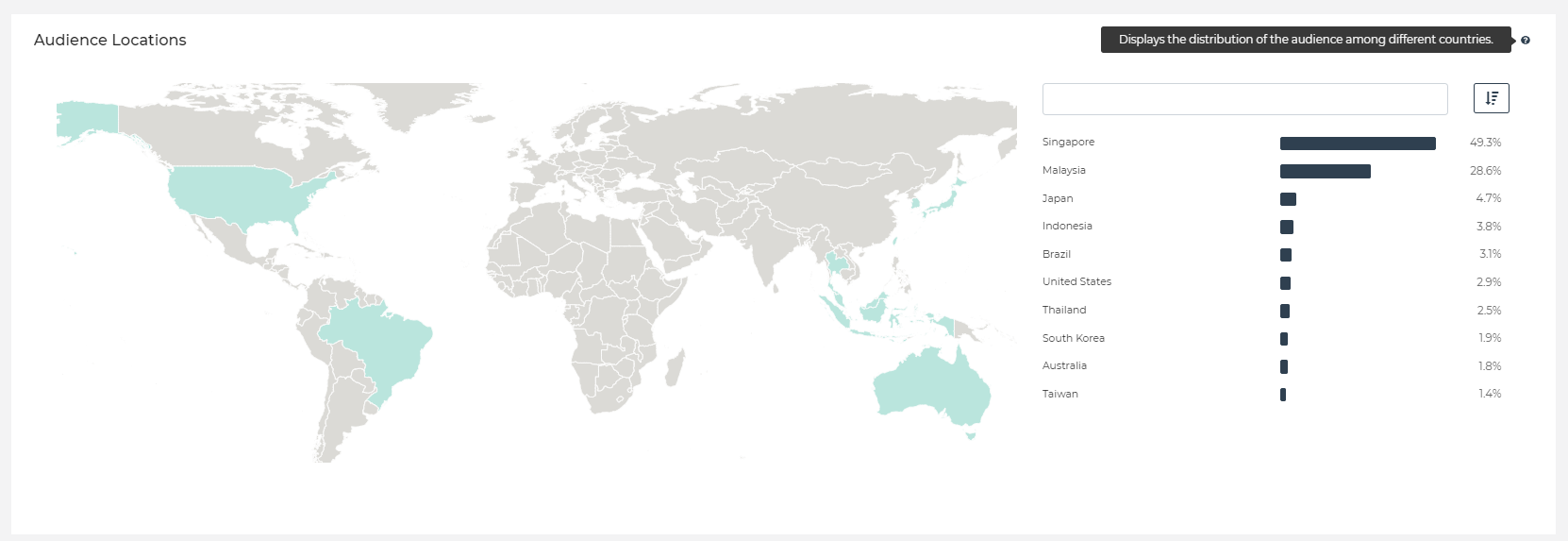 Displays the distribution of your audience among different countries. Use this to laser-focus your targeting on specific locations.