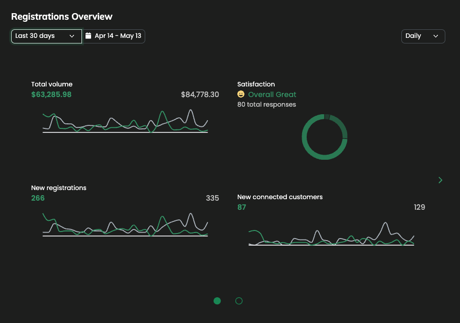 Citrus screenshot: Citrus Dashboard Analytics in Dark Mode

Page 1/2 Highlighting volume processed, Automated feedback surveys received after events, New registrations, and New connected customers in the last 30 days.