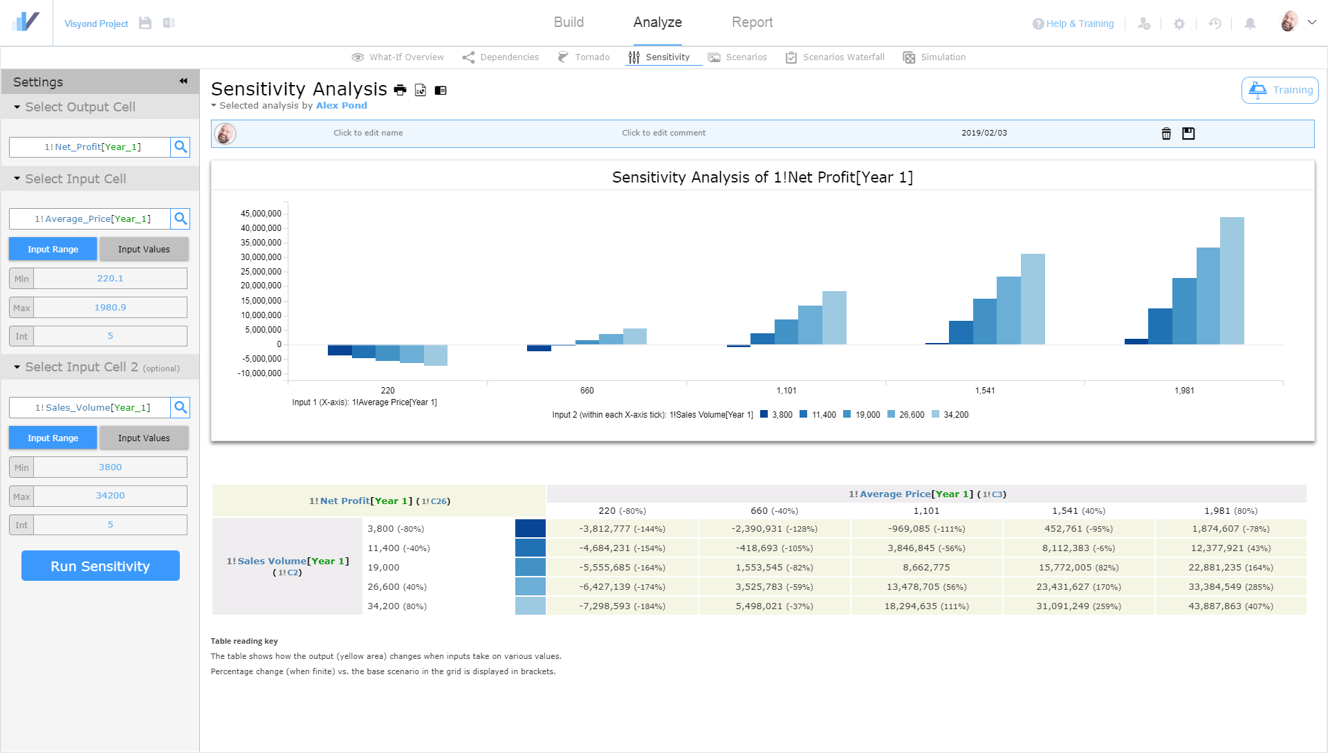 Sensitivity Analysis