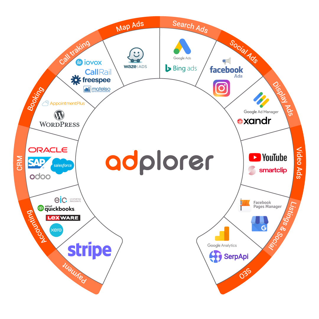Connect to various channels and systems through one interface or API via Adplorer
