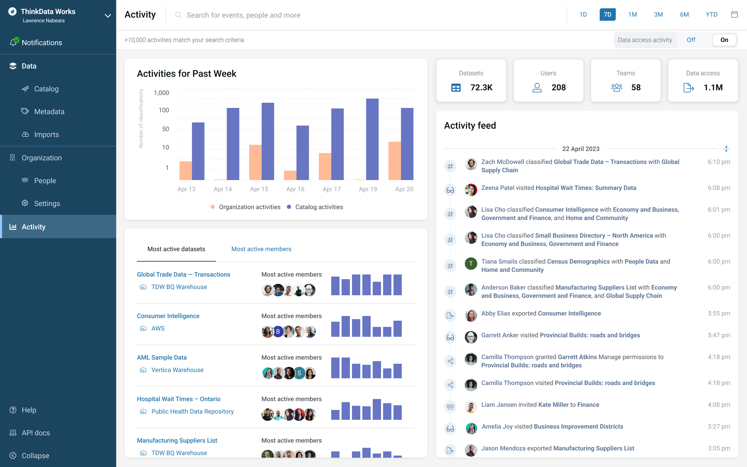 ThinkData Platform Software - With the activity dashboard, get deep usage insights into the data that your organization has access to, the data that is useful, and the people that are interacting with it.