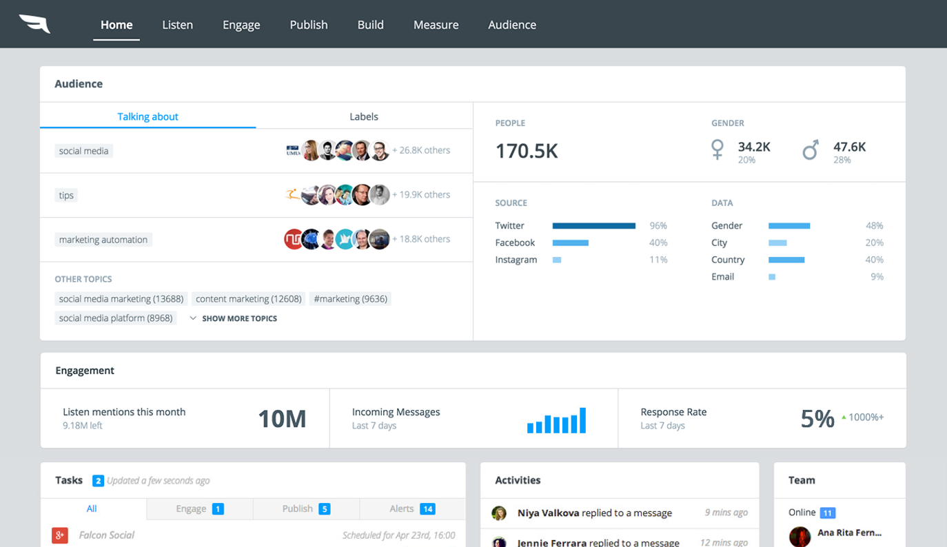 Falcon.io Software - The dashboard provides an overview of trends, engagement, tasks, activities, and more