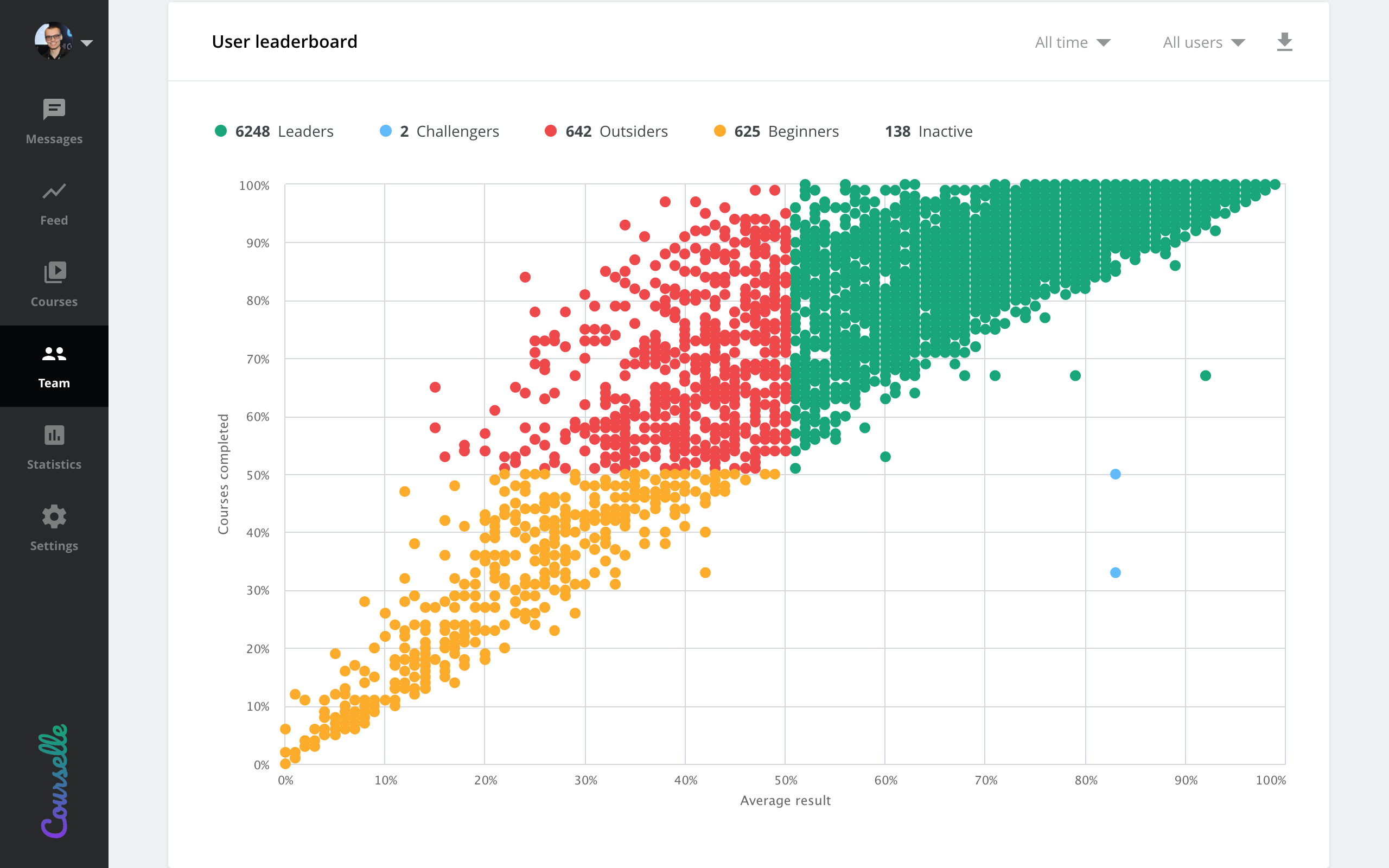 Identify group leaders and outsiders using group reports