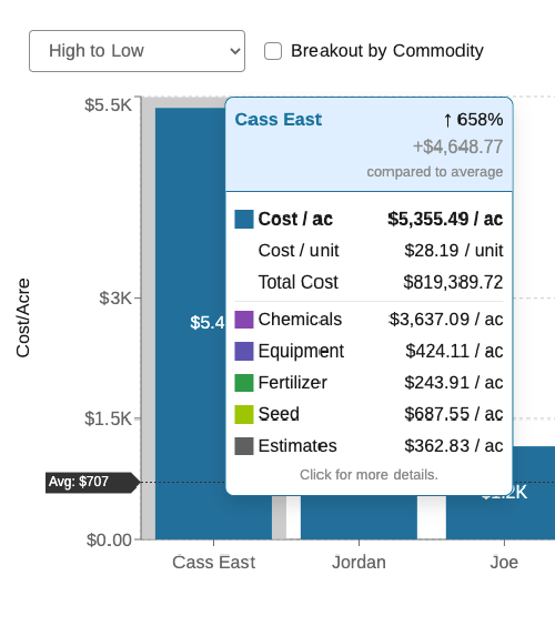 See cost per acre or cost per bushel
