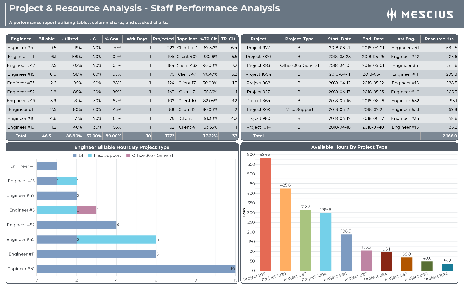 Staff Performance Report: Easily build reports through Drag-and-Drop functionality with various data visualization options that require no manual data entry.