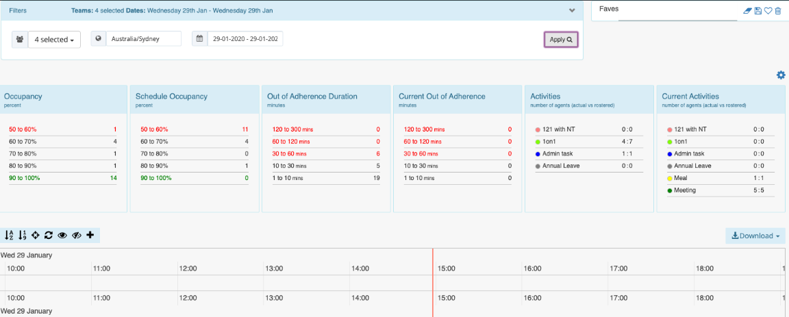 Playvox WFM real-time view of agent adherence and occupancy to track if team performance is above or below targets. 