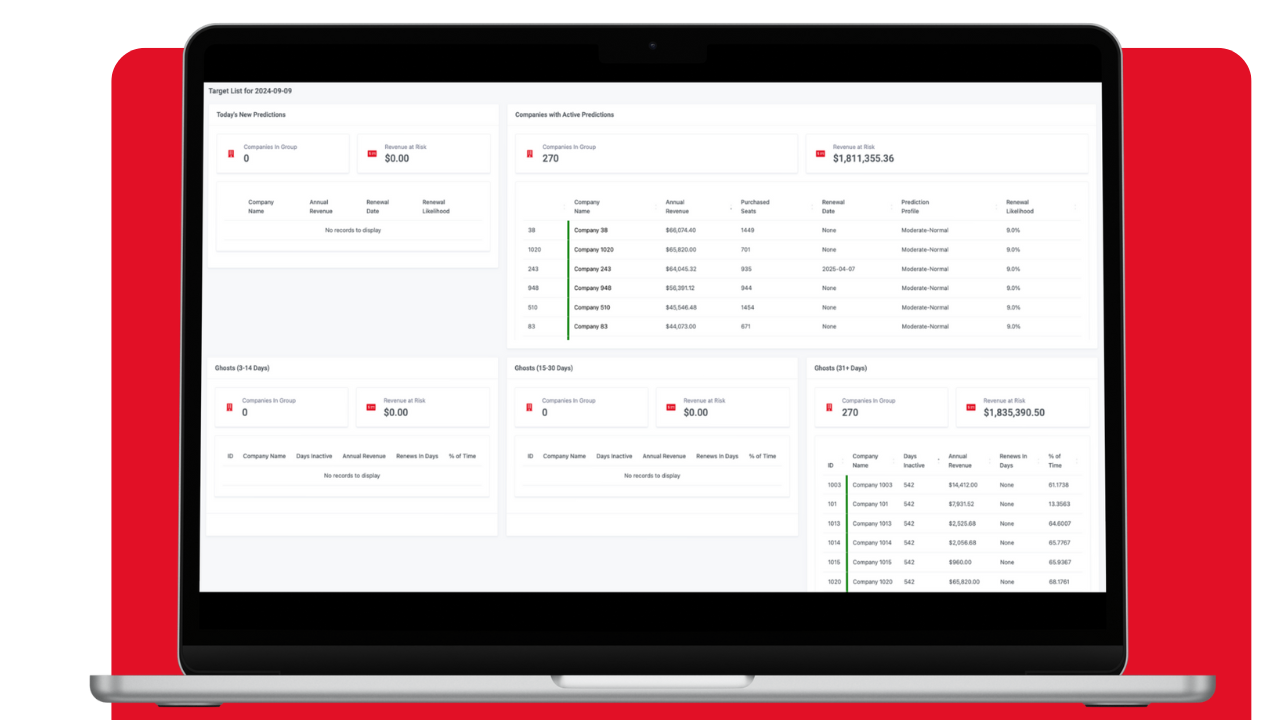 Churn Assassin screenshot: The Daily Target List provides new churn predictions, flags companies at risk, and classifies accounts by inactivity periods. It highlights upcoming renewals and monitors declining renewal probability trends for early warning of account cancellation.
