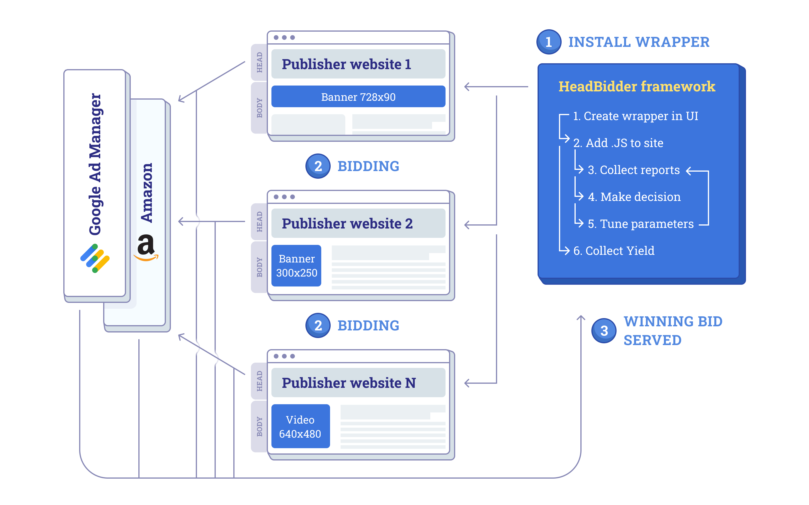 HeadBidder screenshot: HeadBidder Process Structure