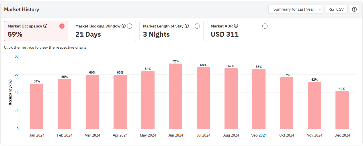 PriceLabs Software - Monitor the prices of your local competitors, and see how much are they charging for their property. Compare your occupancy against competitors in your immediate neighborhood.