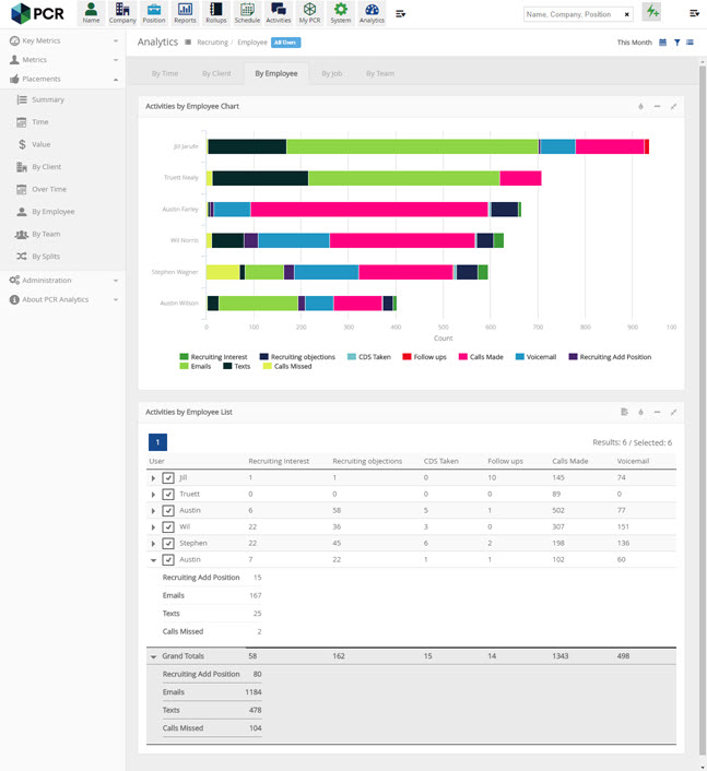 PCR Analytics gives team managers a graphic representation of performance metrics.