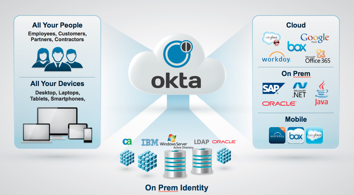 Okta Software - 2