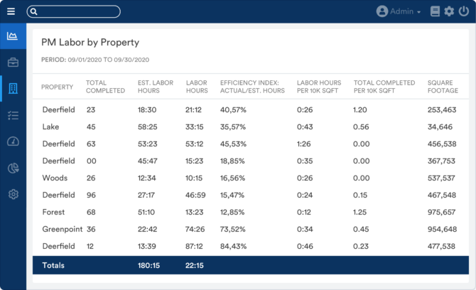 WorkSpace Property Management screenshot: WorkSpace Property Management performance metrics
