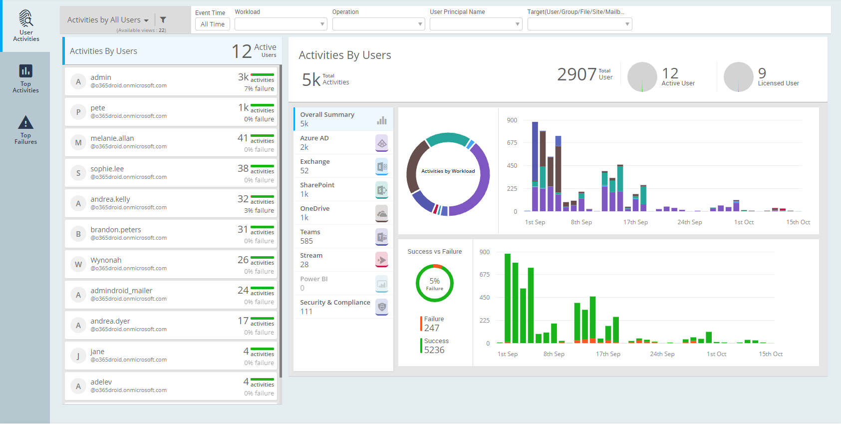 AdminDroid Office 365 Reporter Software - User Activity Dashboard