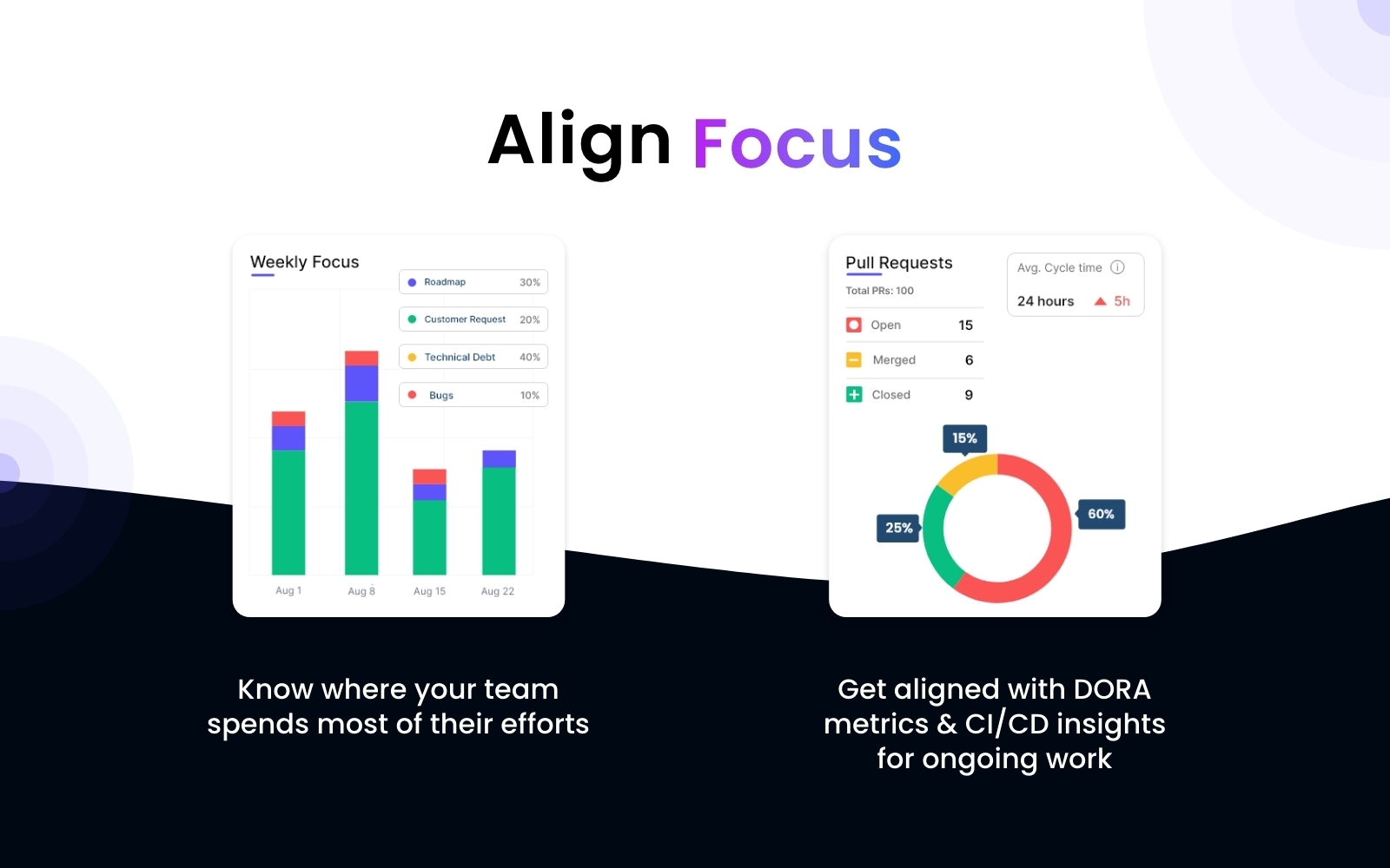 See where your teams spend most their efforts & align focus on what matters