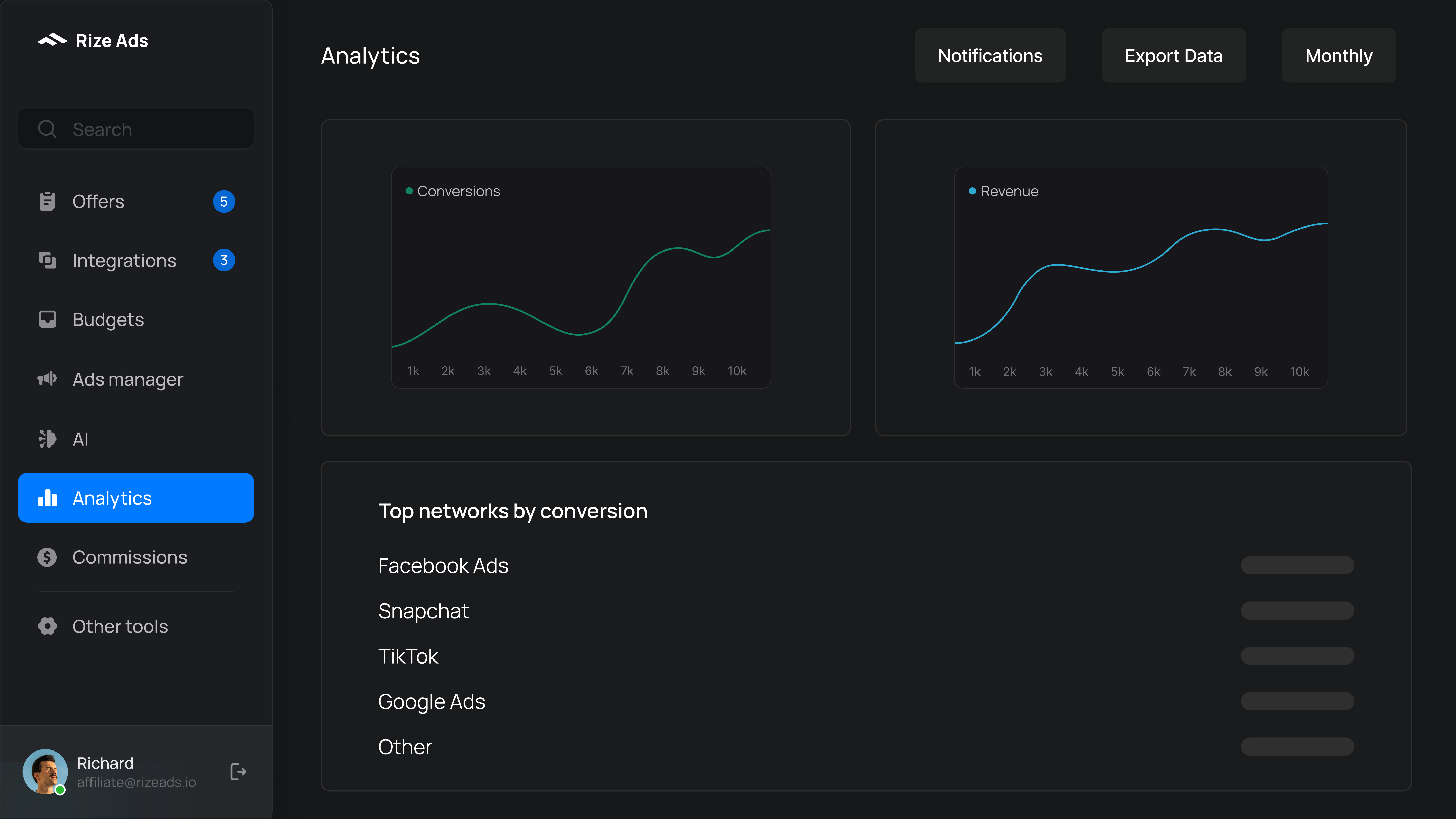 Rize Ads screenshot: Analytics tab: reports, data, stats