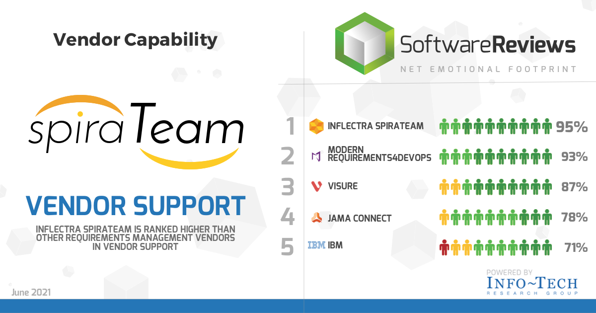 SpiraTeam Software - SpiraTeam - Vendor Support