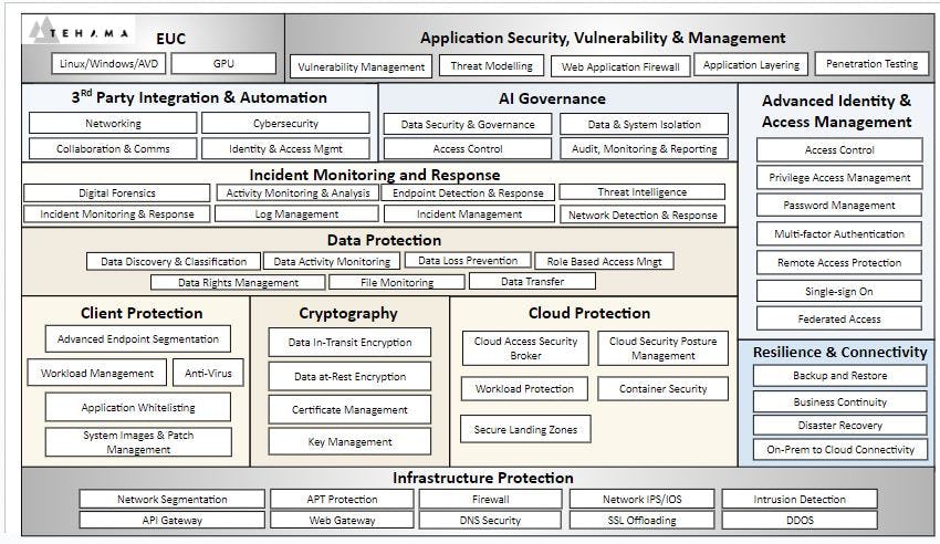 Tehama Software - Functional Overview - Tehama is innovative and disruptive.  Tehama provides standardized, policy-based security, compliance and regulatory governance across the enterprise.