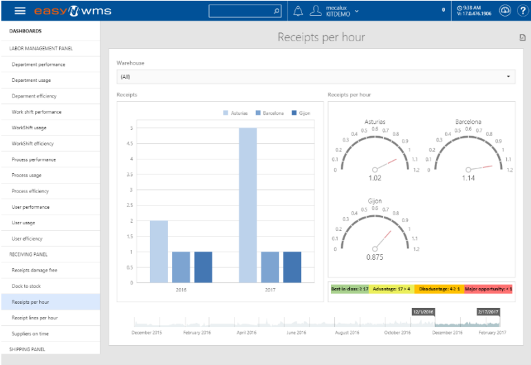 Easy WMS Software - Easy WMS receipts per hour statistics screenshot