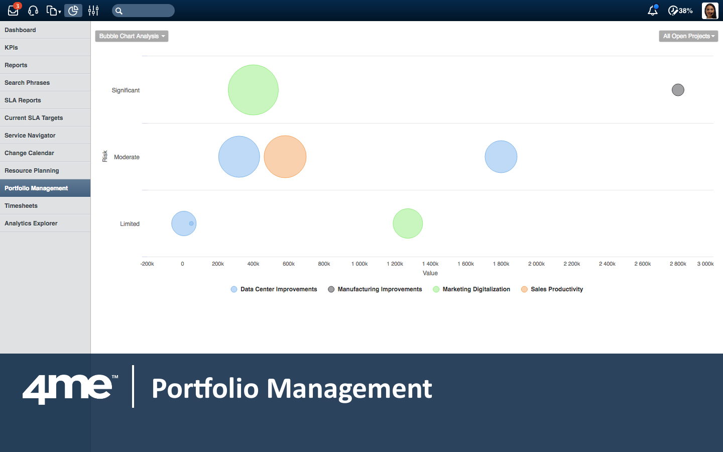 4me includes portfolio management features to help organizations with demand management.