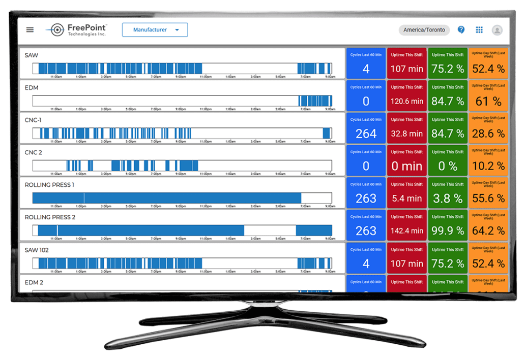REALTIME MONITORING for ANY Machine Regardless of Age / Type. ShiftWorx Improves Process Control & Efficiency - Displaying All Machine Data in One Dashboard. Visualize: Downtime, Machine Utilization, Throughput / Production Capacity & Overall Efficiency!